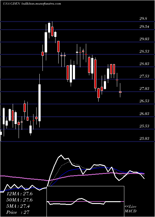  Daily chart GoldenEntertainment