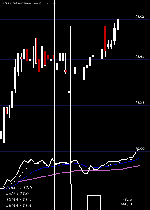  Daily chart WesternAsset