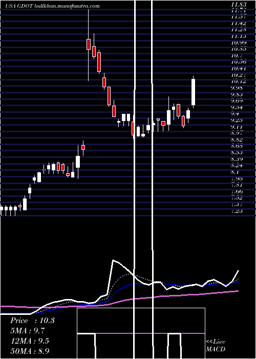  Daily chart GreenDot