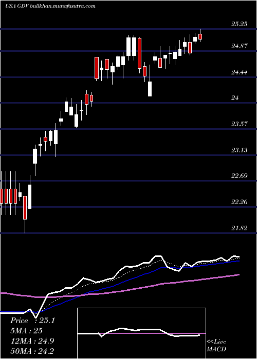  Daily chart GabelliDividend
