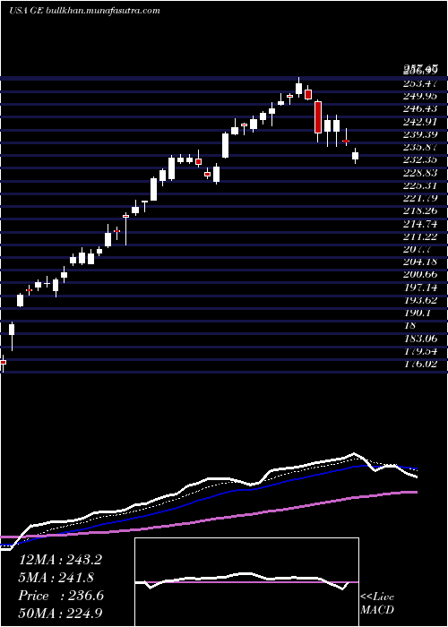  Daily chart GeneralElectric