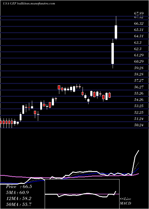  Daily chart GreifBros