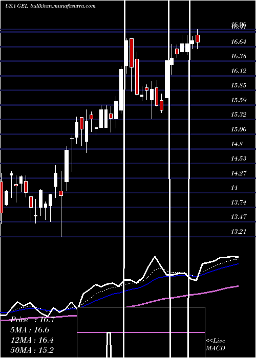  Daily chart GenesisEnergy