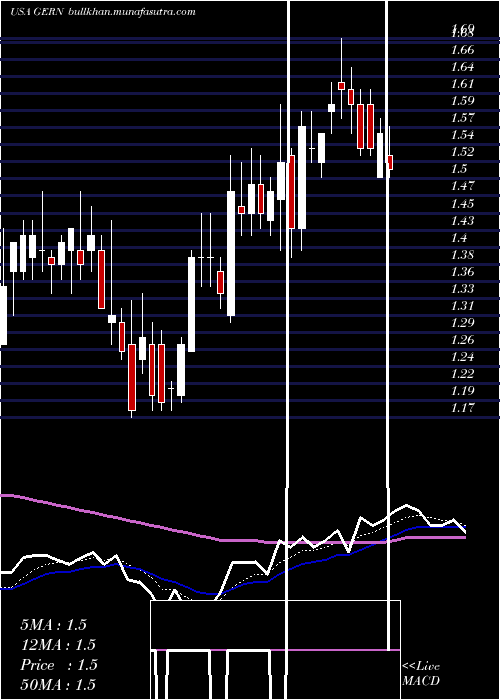  Daily chart GeronCorporation