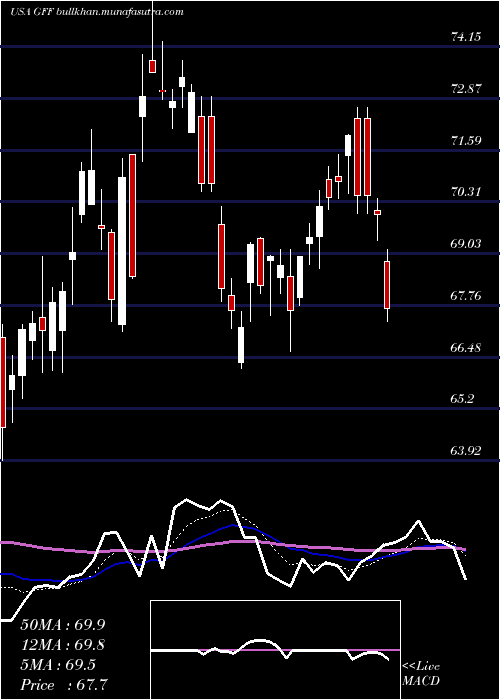  Daily chart GriffonCorporation