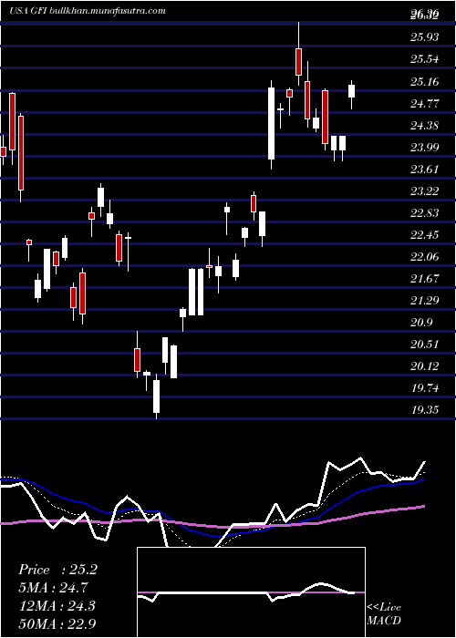  Daily chart GoldFields