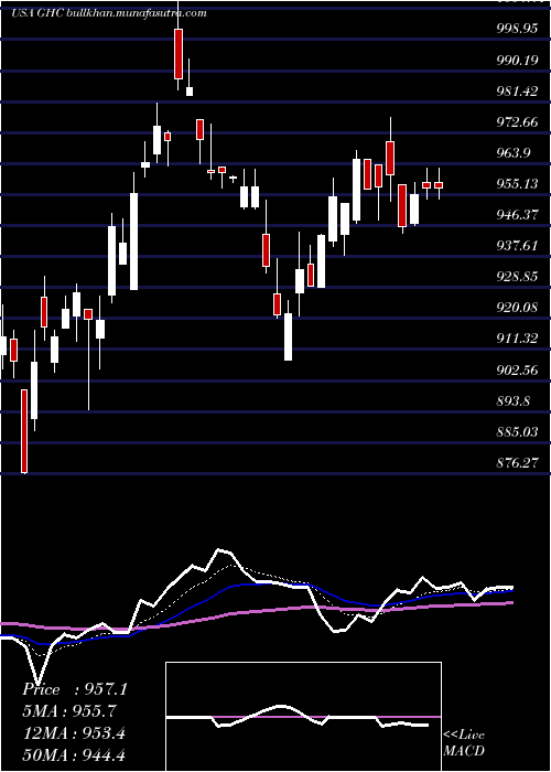  Daily chart GrahamHoldings