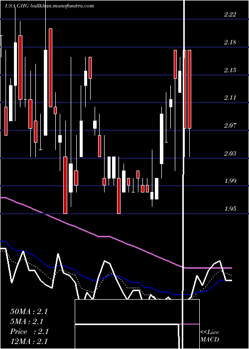  Daily chart GreentreeHospitality