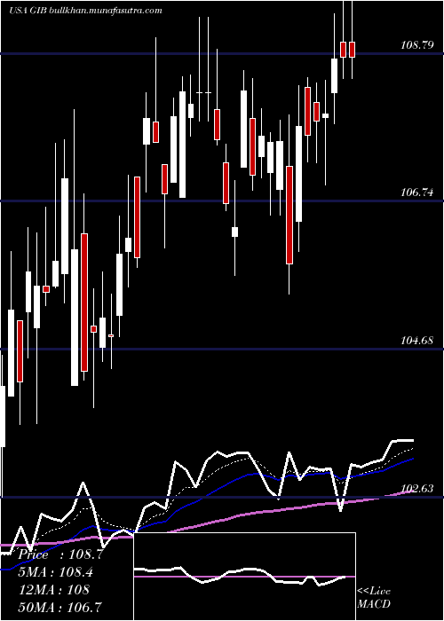  Daily chart CgiInc
