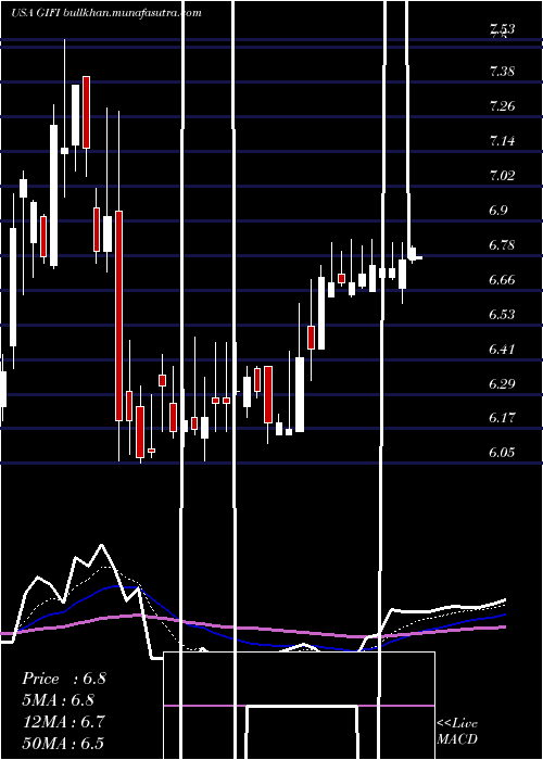 Daily chart GulfIsland