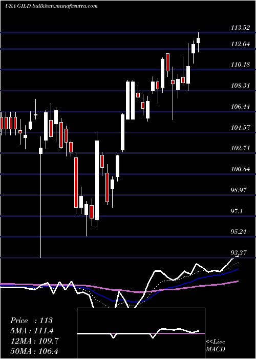  Daily chart GileadSciences