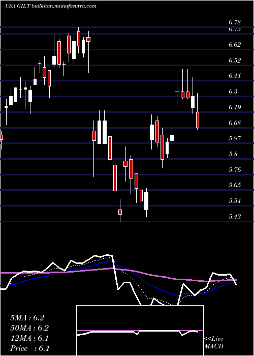  Daily chart GilatSatellite