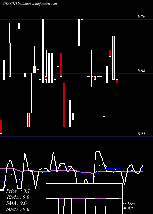  Daily chart StratsTrust