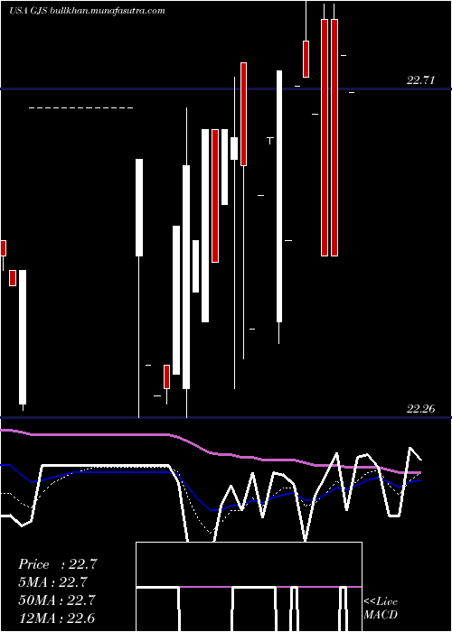  Daily chart StratsTrust
