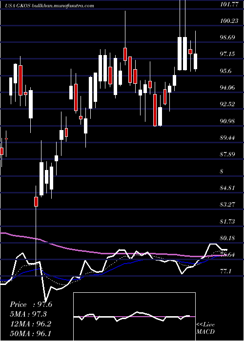  Daily chart GlaukosCorporation