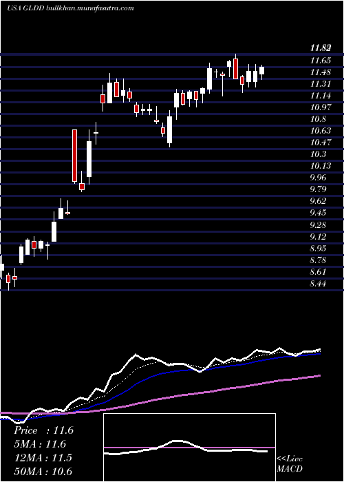  Daily chart GreatLakes
