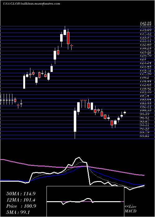  Daily chart GlobantS