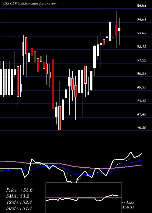  Daily chart GlobalPartners