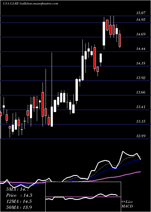  Daily chart GreenlightReinsurance