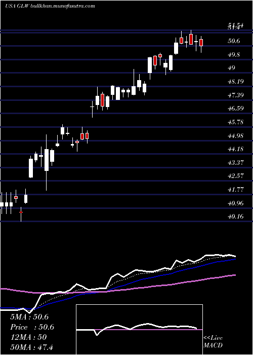  Daily chart CorningIncorporated