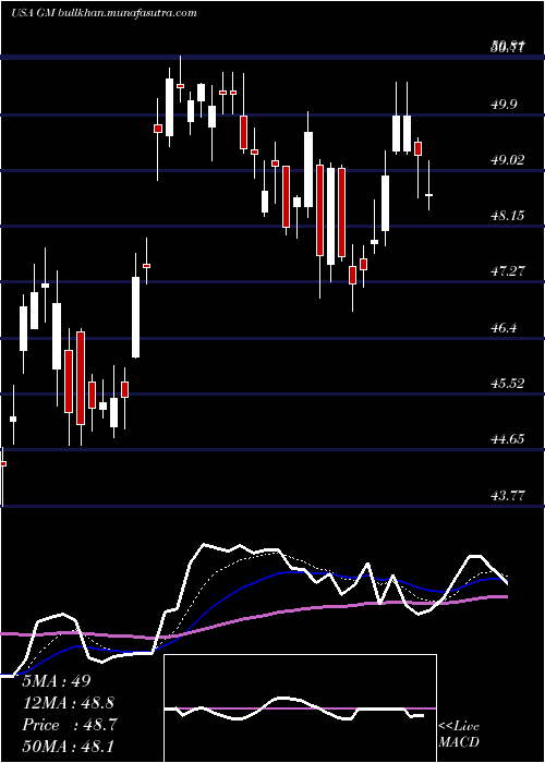  Daily chart GeneralMotors