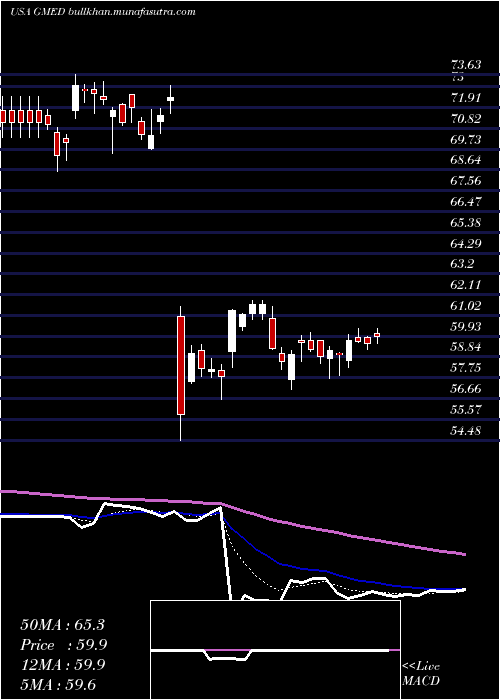  Daily chart GlobusMedical