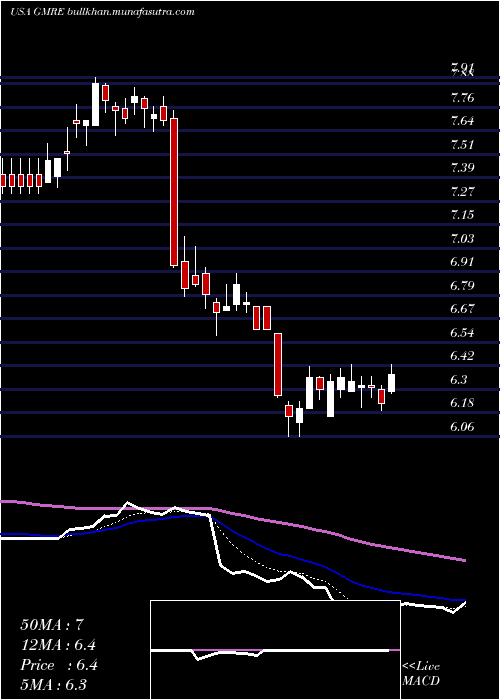  Daily chart GlobalMedical