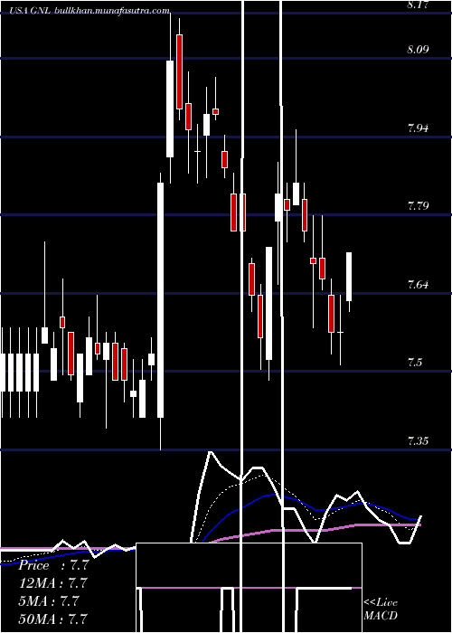  Daily chart GlobalNet