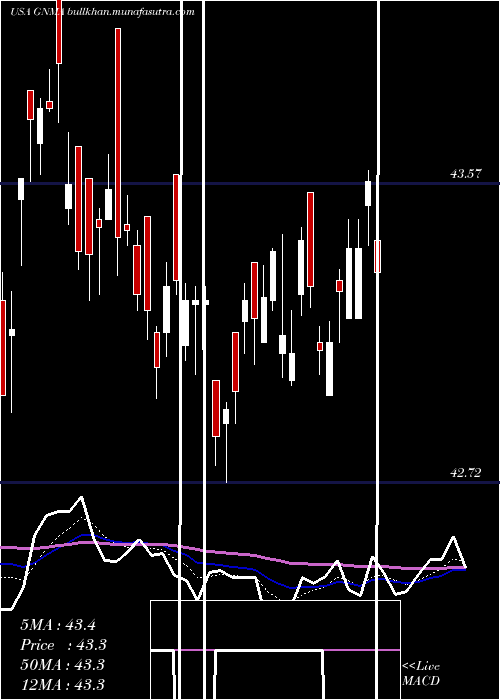  Daily chart IsharesGnma