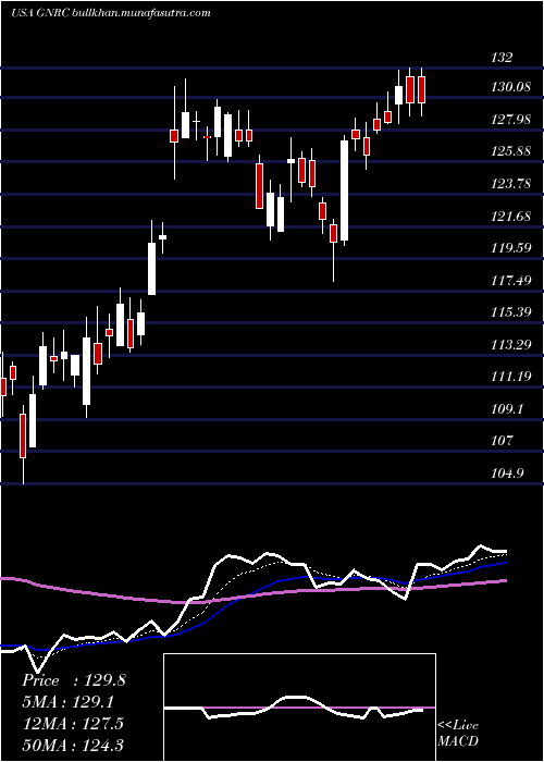  Daily chart GeneracHoldlings