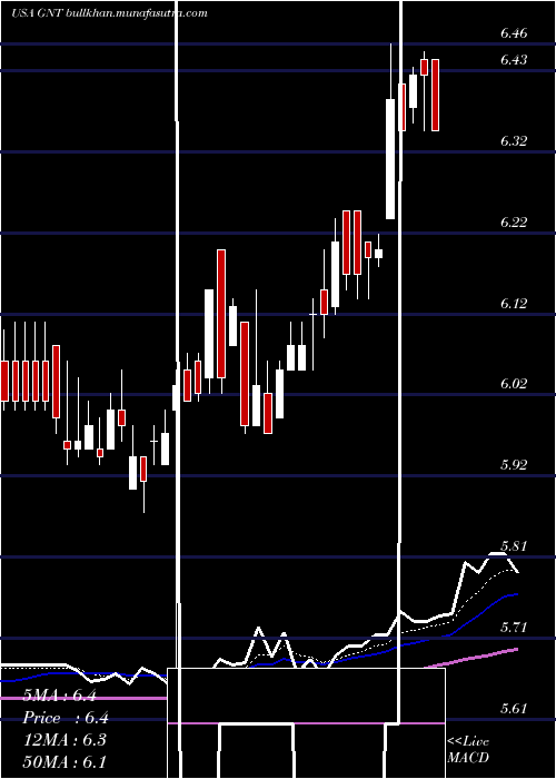  Daily chart GamcoNatural