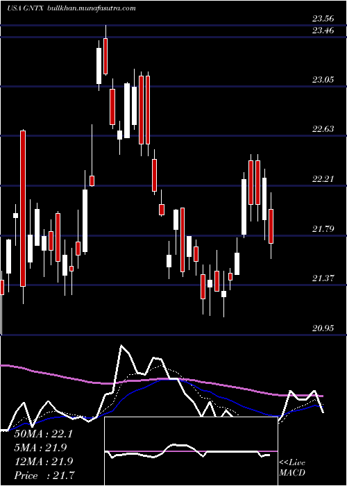  Daily chart GentexCorporation
