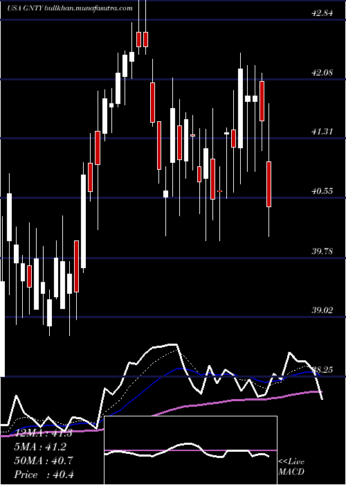  Daily chart GuarantyBancshares
