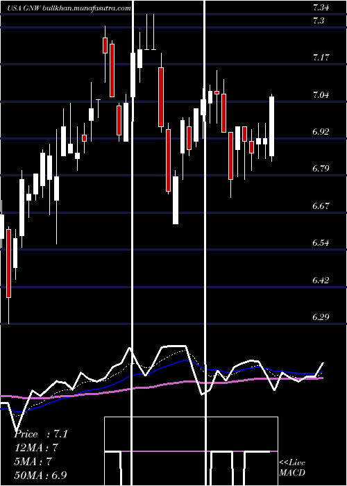  Daily chart GenworthFinancial