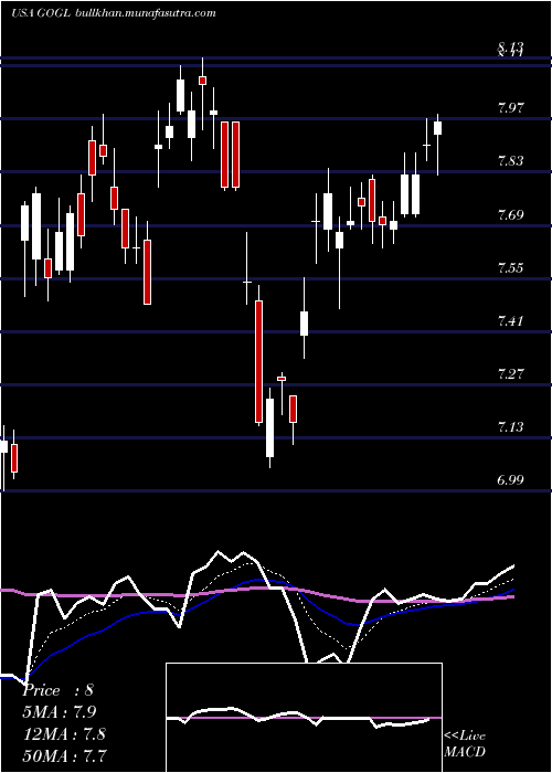  Daily chart GoldenOcean