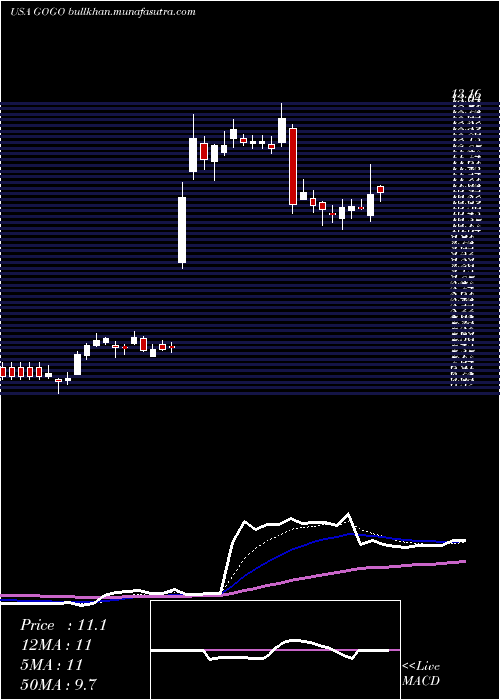  Daily chart GogoInc
