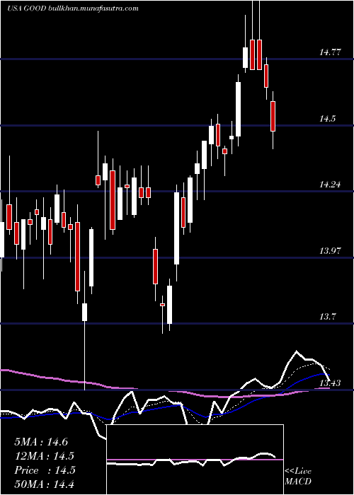  Daily chart GladstoneCommercial