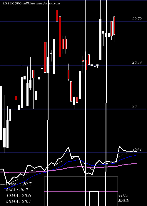  Daily chart GladstoneCommercial