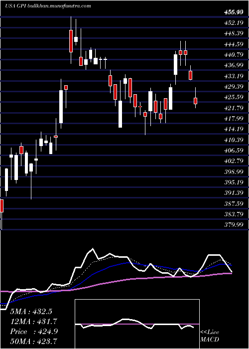  Daily chart Group1