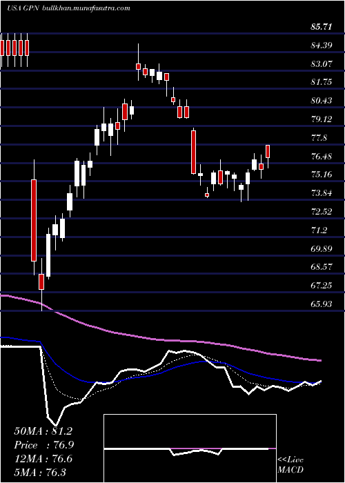  Daily chart GlobalPayments