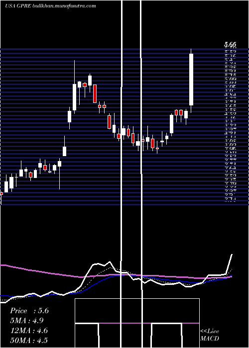  Daily chart GreenPlains
