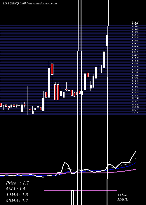  Daily chart GreenproCapital