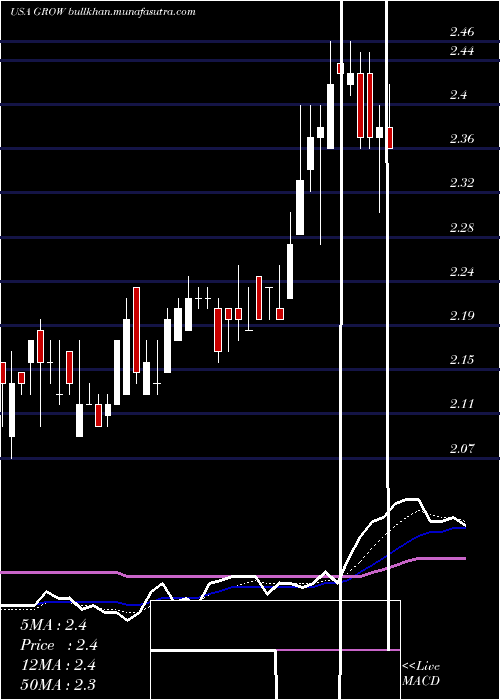  Daily chart US