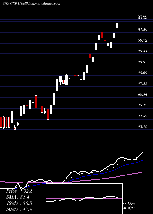  Daily chart GraniteReal