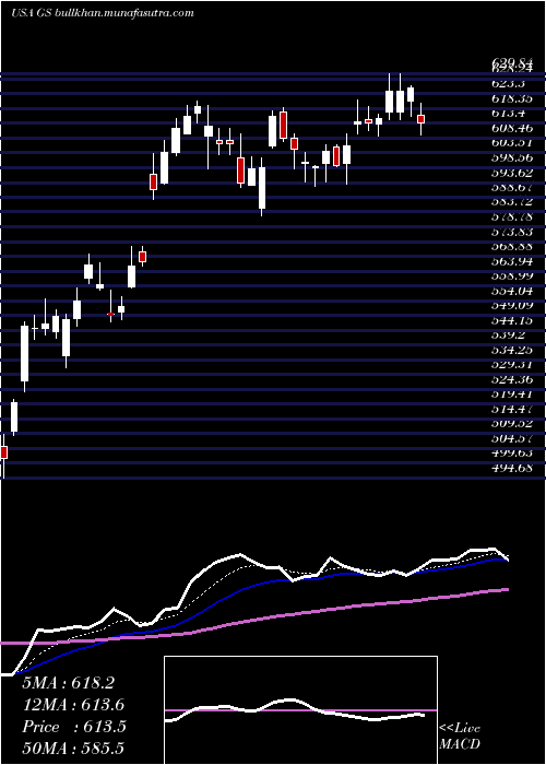  Daily chart GoldmanSachs