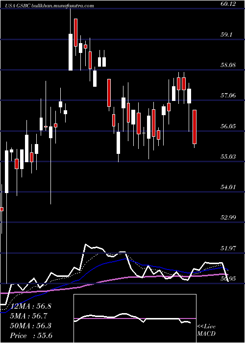 Daily chart GreatSouthern