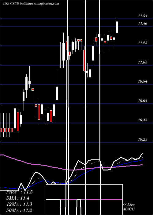  Daily chart GoldmanSachs