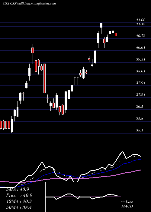  Daily chart GlaxosmithklinePlc