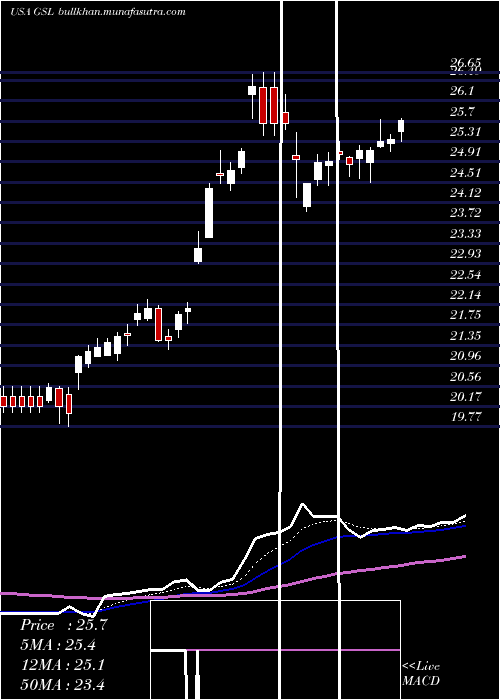  Daily chart GlobalShip