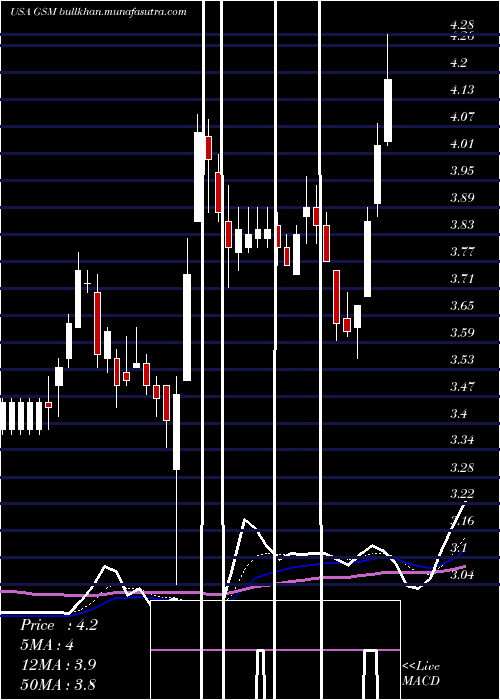 Daily chart FerroglobePlc